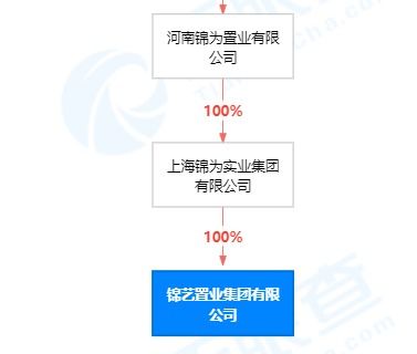 錦藝置業(yè)集團(tuán)被申請破產(chǎn)清算,未能清償?shù)狡趥鶆?wù)