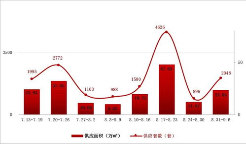 長(zhǎng)春商品住宅市場(chǎng)周報(bào)